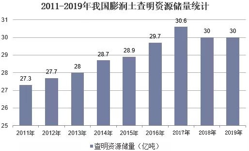 2020年中國(guó)膨潤(rùn)土行業(yè)市場(chǎng)現(xiàn)狀分析，有機(jī)膨潤(rùn)土需求向好