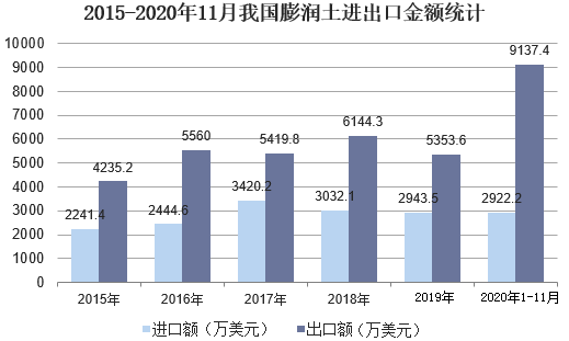 2020年中國(guó)膨潤(rùn)土行業(yè)市場(chǎng)現(xiàn)狀分析，有機(jī)膨潤(rùn)土需求向好