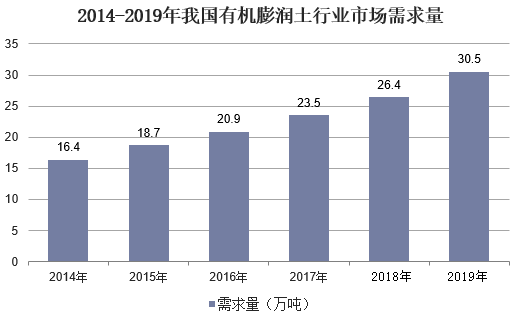 2020年中國(guó)膨潤(rùn)土行業(yè)市場(chǎng)現(xiàn)狀分析，有機(jī)膨潤(rùn)土需求向好