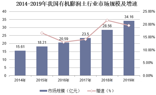 2020年中國(guó)膨潤(rùn)土行業(yè)市場(chǎng)現(xiàn)狀分析，有機(jī)膨潤(rùn)土需求向好