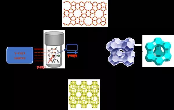 伽馬射線不僅能造綠巨人，還能制分子篩！