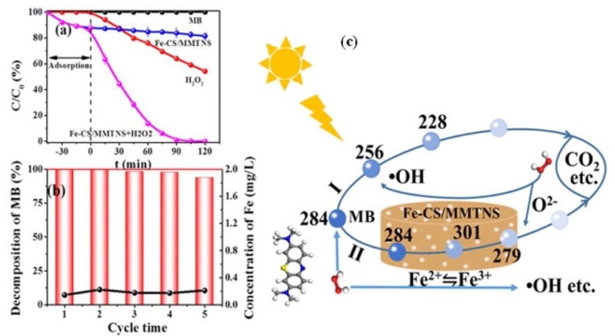 一文了解二維蒙脫石納米片基環(huán)境功能材料