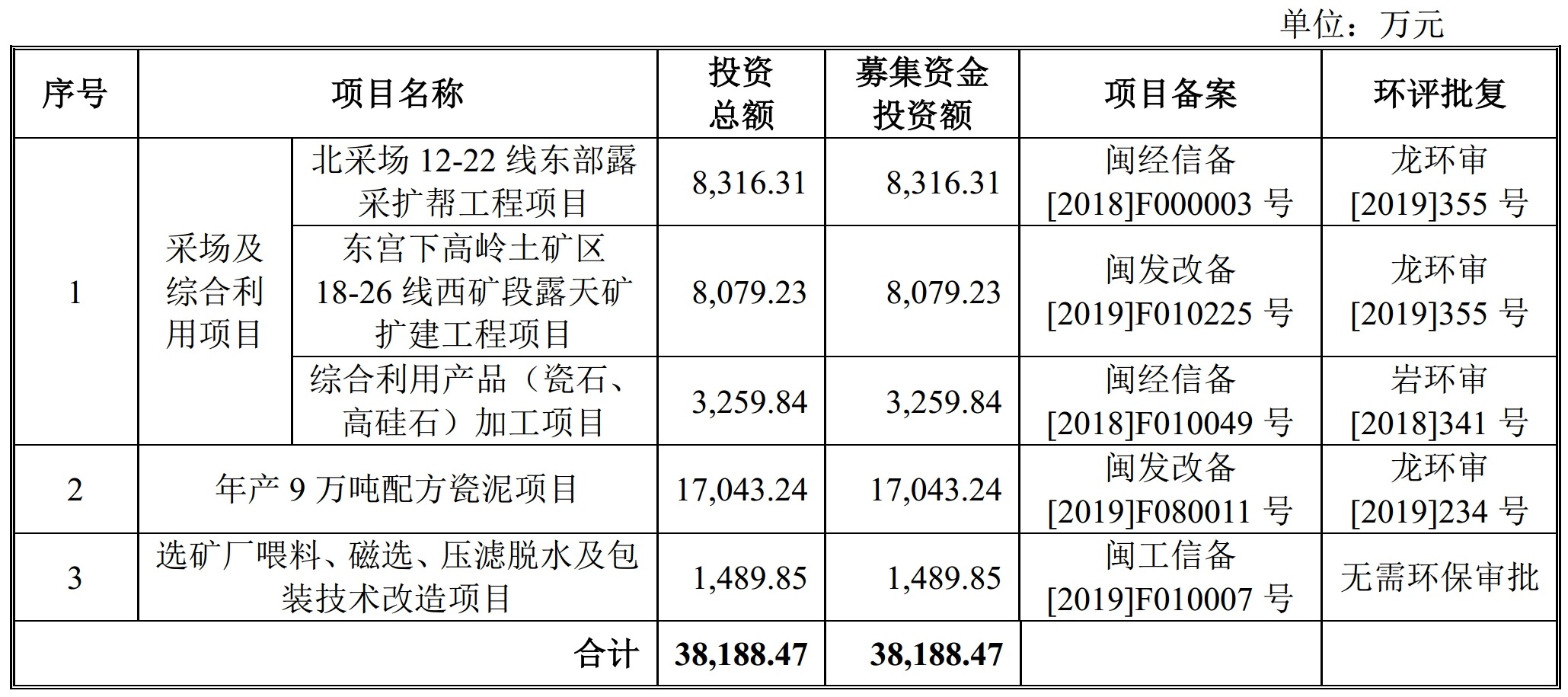 龍巖高嶺土擬首次公開發(fā)行3200萬股，投建采場、瓷泥及選礦廠技術(shù)項目