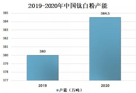 2020年中國鈦白粉供需現(xiàn)狀及進出口貿(mào)易分析