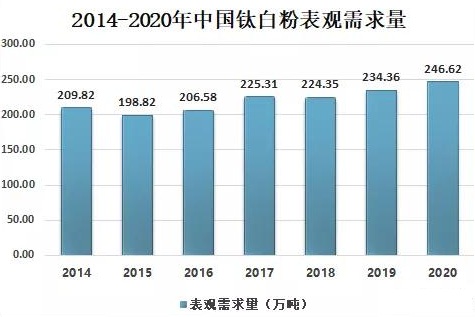 2020年中國鈦白粉供需現(xiàn)狀及進出口貿(mào)易分析