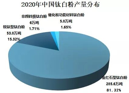 2020年中國鈦白粉供需現(xiàn)狀及進出口貿(mào)易分析