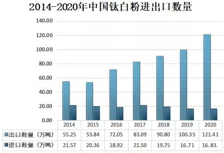 2020年中國鈦白粉供需現(xiàn)狀及進出口貿(mào)易分析