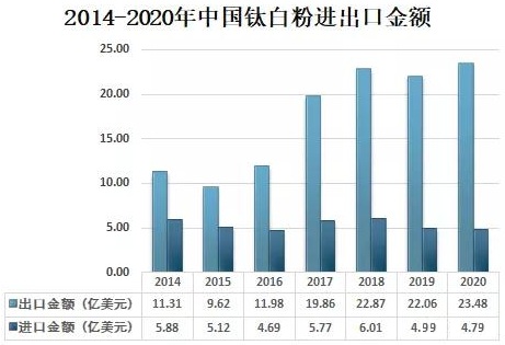 2020年中國鈦白粉供需現(xiàn)狀及進出口貿(mào)易分析