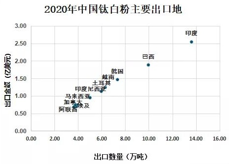 2020年中國鈦白粉供需現(xiàn)狀及進出口貿(mào)易分析