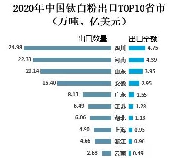 2020年中國鈦白粉供需現(xiàn)狀及進出口貿(mào)易分析