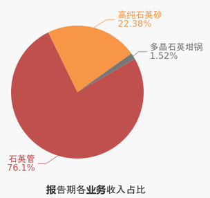 高純砂業(yè)務增長60%，石英股份2020年營收6.5億