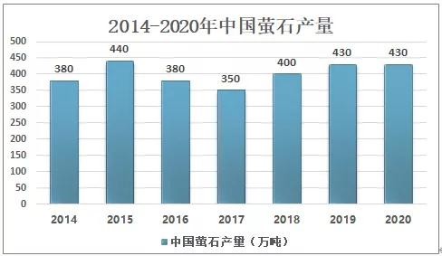 2020中國螢石現(xiàn)狀分析：市場供不應(yīng)求，進口量大增