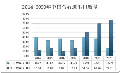 2020中國螢石現(xiàn)狀分析：市場供不應(yīng)求，進口量大增