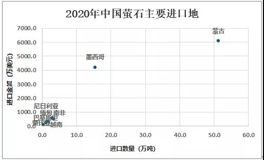 2020中國螢石現(xiàn)狀分析：市場供不應(yīng)求，進口量大增