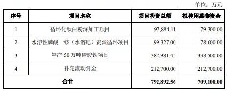 中核鈦白擬定增71億元投建循環(huán)化鈦白粉深加工等項目