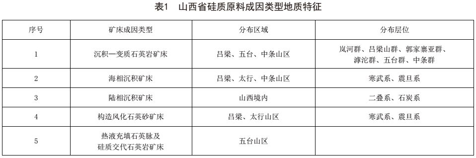 山西省硅質(zhì)原料礦產(chǎn)分布及特點(diǎn)