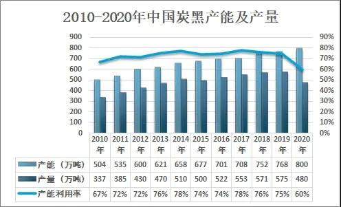 2020年我國(guó)炭黑行業(yè)市場(chǎng)貿(mào)易及格局分析