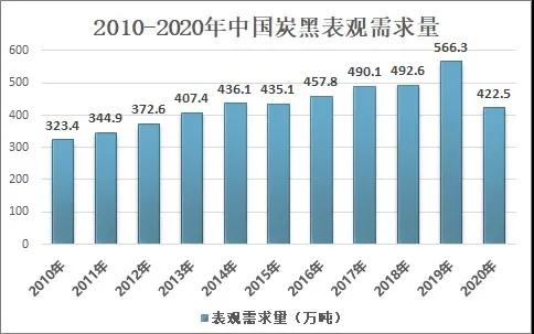 2020年我國(guó)炭黑行業(yè)市場(chǎng)貿(mào)易及格局分析