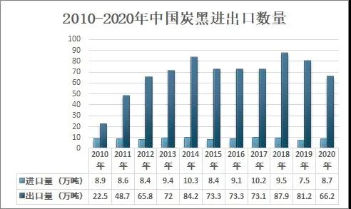 2020年我國(guó)炭黑行業(yè)市場(chǎng)貿(mào)易及格局分析
