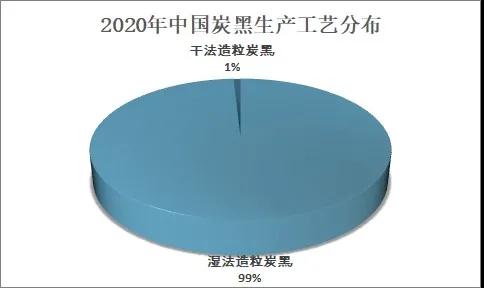 2020年我國(guó)炭黑行業(yè)市場(chǎng)貿(mào)易及格局分析
