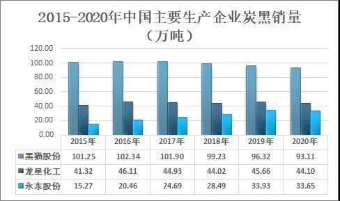 2020年我國(guó)炭黑行業(yè)市場(chǎng)貿(mào)易及格局分析