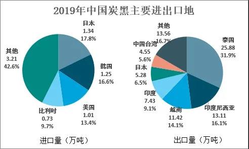 2020年我國(guó)炭黑行業(yè)市場(chǎng)貿(mào)易及格局分析