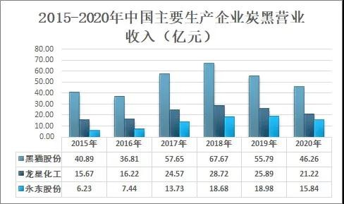 2020年我國(guó)炭黑行業(yè)市場(chǎng)貿(mào)易及格局分析