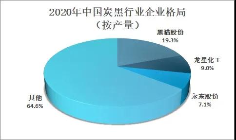 2020年我國(guó)炭黑行業(yè)市場(chǎng)貿(mào)易及格局分析