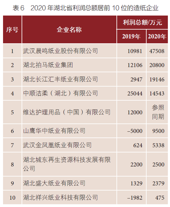 湖北邁向造紙強省，八家紙企擬新增多個重大項目