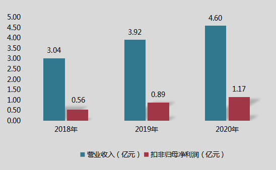呈和科技擬募集4.5億元建高分子材料助劑項(xiàng)目