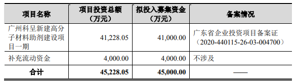 呈和科技擬募集4.5億元建高分子材料助劑項(xiàng)目