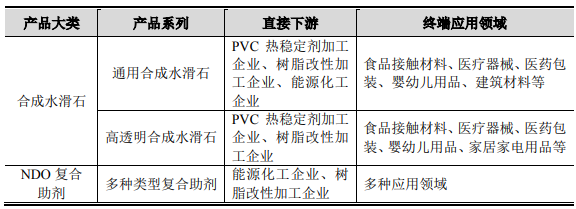 呈和科技擬募集4.5億元建高分子材料助劑項(xiàng)目