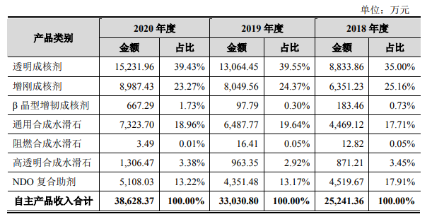 呈和科技擬募集4.5億元建高分子材料助劑項(xiàng)目