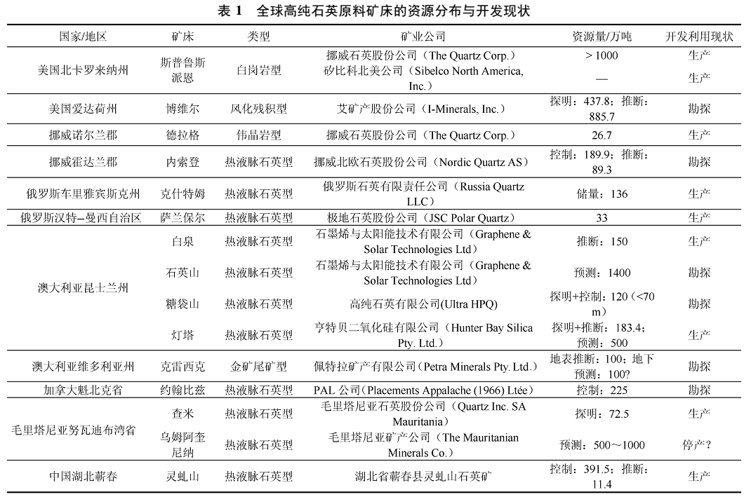 全球高純石英原料礦的資源分布與開發(fā)情況