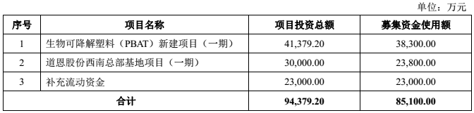 山東道恩股份擬8.5億元建年產(chǎn)6萬生物可降解塑料、10萬噸改性塑料項目