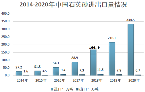 2020年我國(guó)石英砂行業(yè)供需情況及市場(chǎng)結(jié)構(gòu)分析