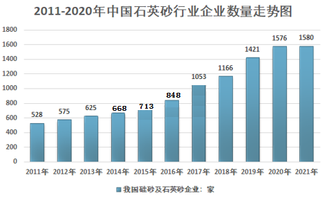 2020年我國(guó)石英砂行業(yè)供需情況及市場(chǎng)結(jié)構(gòu)分析