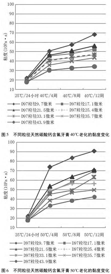 碳酸鈣磨料粒徑對(duì)含氟牙膏性能的影響