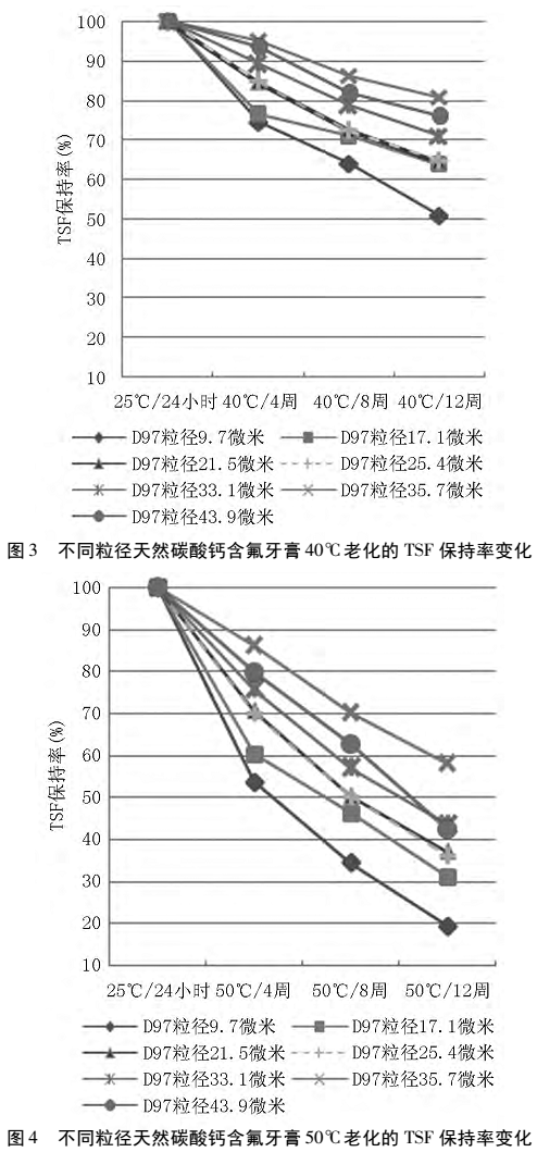 碳酸鈣磨料粒徑對(duì)含氟牙膏性能的影響