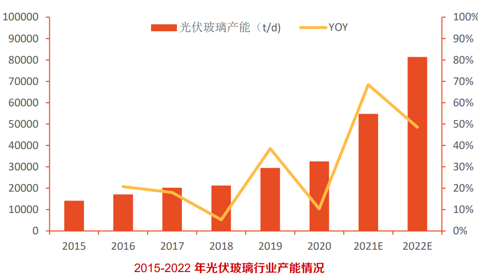 光伏玻璃迎持續(xù)性投產(chǎn)高峰，石英資源稀缺性凸顯