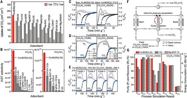 我國學(xué)者合成特殊吸附劑“登上”《科學(xué)》：破解沸石分子篩碳捕集痛點