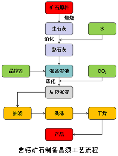 含鈣礦物及固廢制備碳酸鈣晶須技術(shù)及進(jìn)展 　　