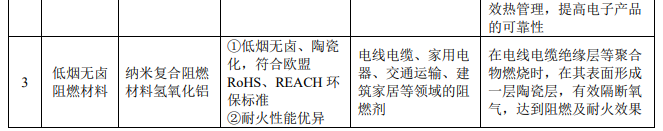壹石通今日科創(chuàng)板上市，擬募資3.63億元建功能粉體材料項目 　　