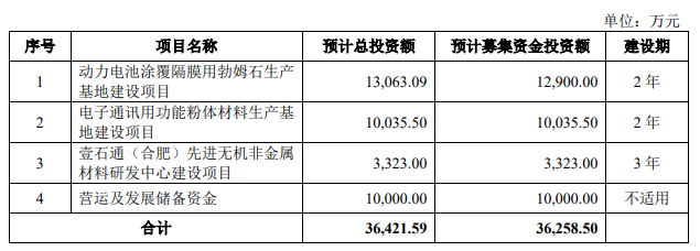 壹石通今日科創(chuàng)板上市，擬募資3.63億元建功能粉體材料項目 　　