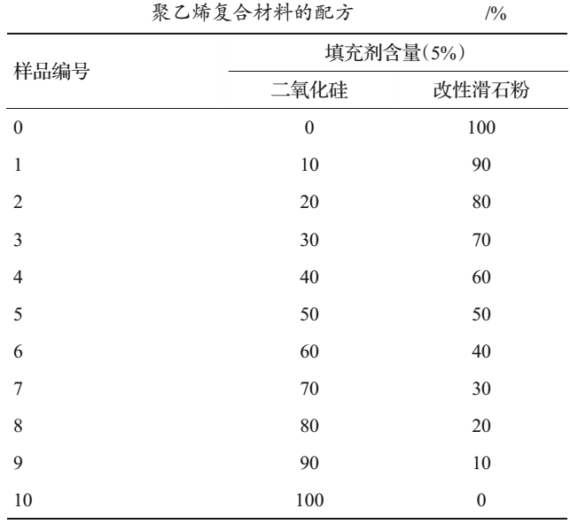滑石粉與二氧化硅在汽車工程用聚乙烯復(fù)合材料中的應(yīng)用