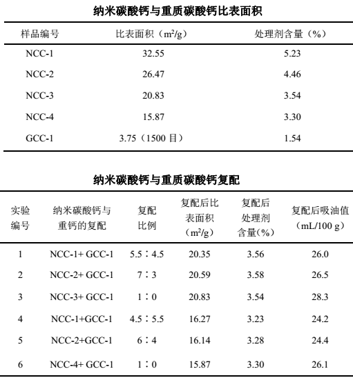 納米鈣與重鈣復(fù)配對有機(jī)硅酮密封膠性能的影響