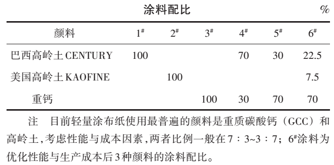 高嶺土與重鈣混合填料對(duì)輕量涂布紙性能的影響 　　
