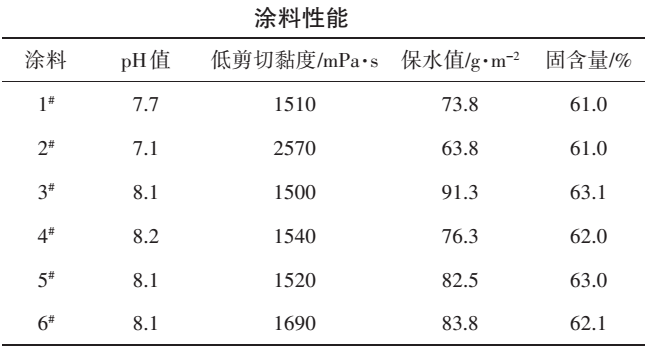 高嶺土與重鈣混合填料對(duì)輕量涂布紙性能的影響 　　