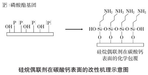 硅烷偶聯(lián)劑改性納米碳酸鈣對硅酮膠性能的影響