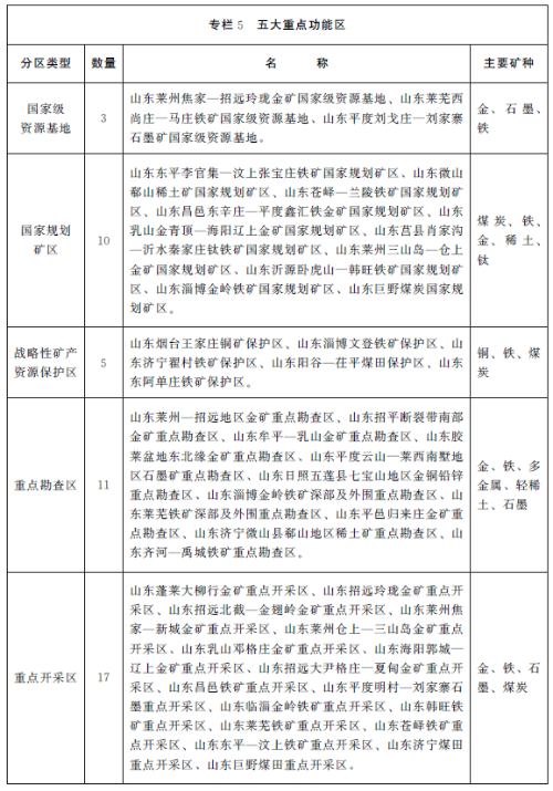 山東自然資源十四五規(guī)劃出爐，將加快綠色礦山建設(shè)步伐 　　